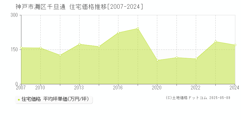千旦通(神戸市灘区)の住宅価格推移グラフ(坪単価)[2007-2024年]