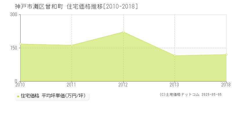 曾和町(神戸市灘区)の住宅価格推移グラフ(坪単価)[2010-2018年]
