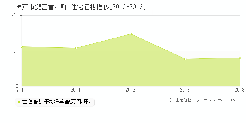 神戸市灘区曾和町の住宅価格推移グラフ 