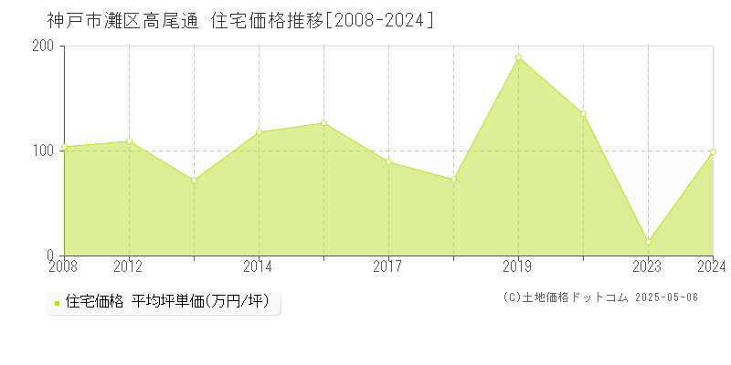 高尾通(神戸市灘区)の住宅価格推移グラフ(坪単価)[2008-2024年]