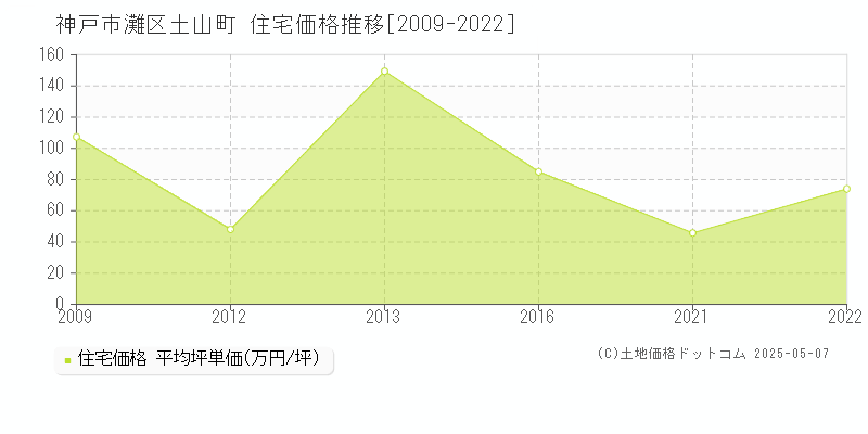 土山町(神戸市灘区)の住宅価格推移グラフ(坪単価)[2009-2022年]