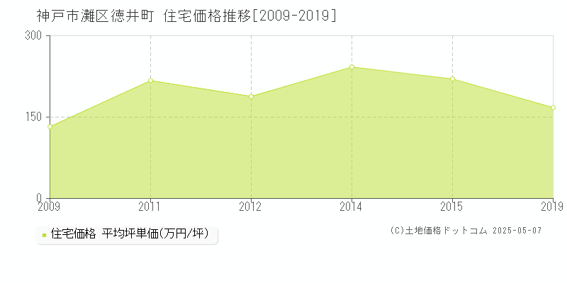 徳井町(神戸市灘区)の住宅価格推移グラフ(坪単価)[2009-2019年]