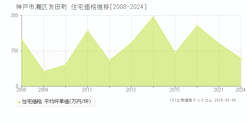 友田町(神戸市灘区)の住宅価格推移グラフ(坪単価)[2008-2024年]