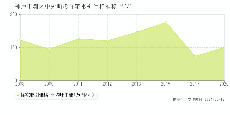 神戸市灘区中郷町の住宅価格推移グラフ 