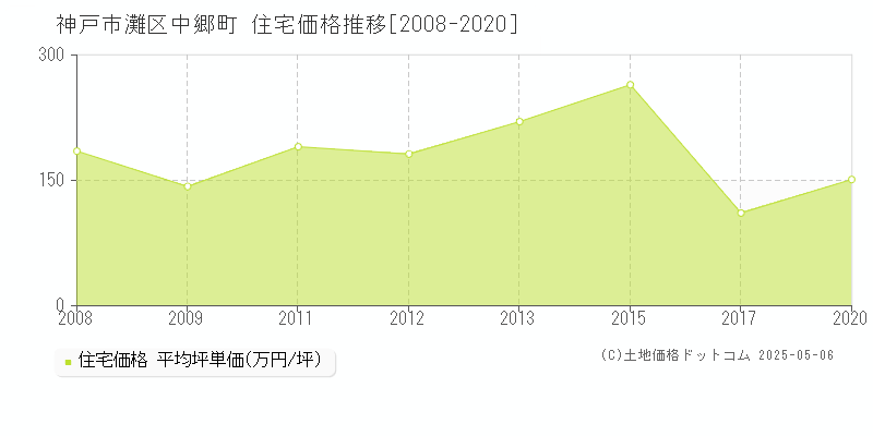中郷町(神戸市灘区)の住宅価格推移グラフ(坪単価)[2008-2020年]