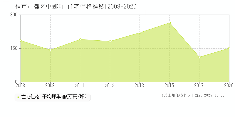 神戸市灘区中郷町の住宅価格推移グラフ 