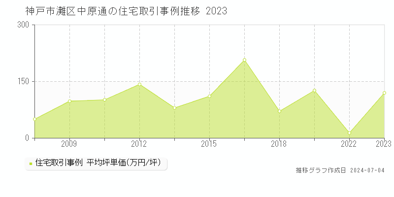 神戸市灘区中原通の住宅価格推移グラフ 
