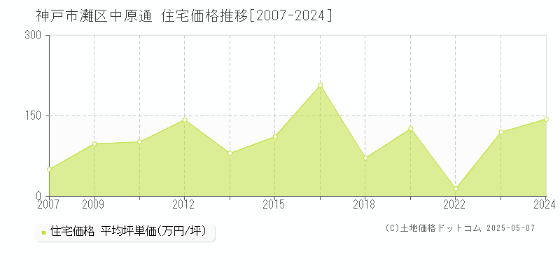中原通(神戸市灘区)の住宅価格推移グラフ(坪単価)[2007-2024年]