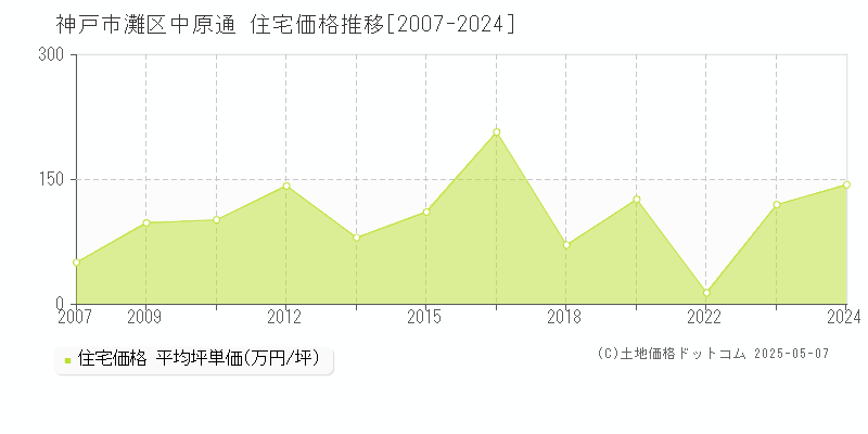 神戸市灘区中原通の住宅価格推移グラフ 