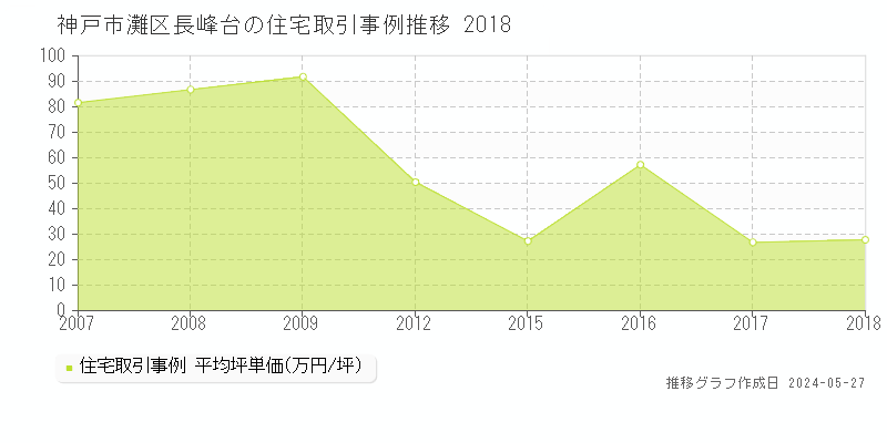 神戸市灘区長峰台の住宅取引事例推移グラフ 