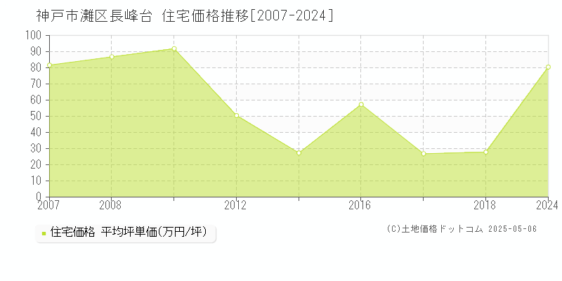 長峰台(神戸市灘区)の住宅価格推移グラフ(坪単価)[2007-2024年]