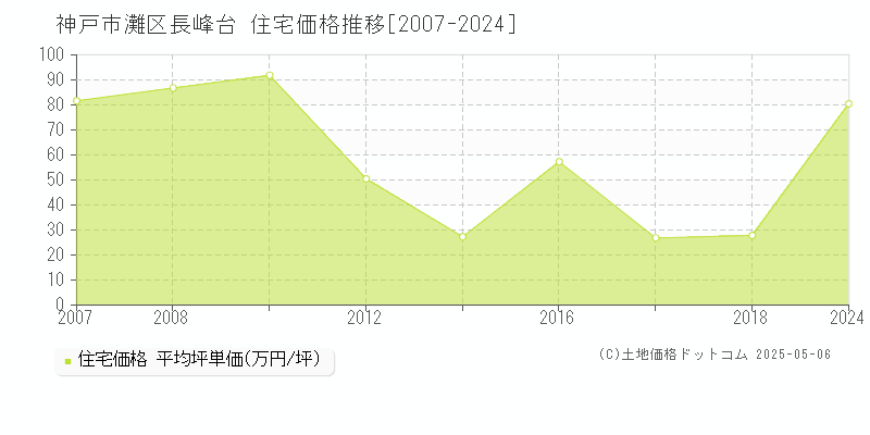 神戸市灘区長峰台の住宅価格推移グラフ 