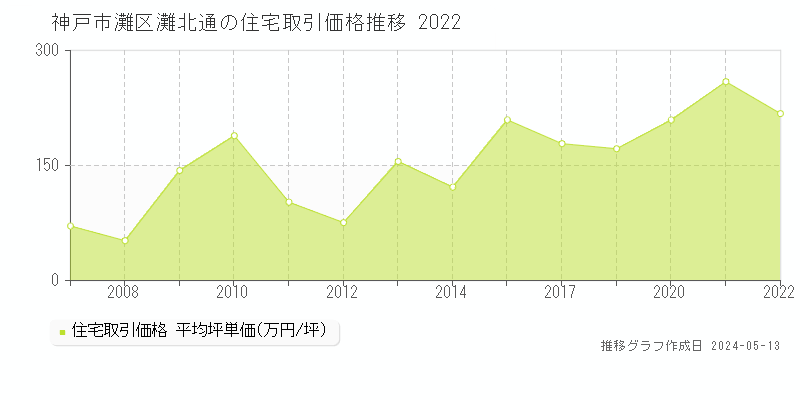 神戸市灘区灘北通の住宅価格推移グラフ 
