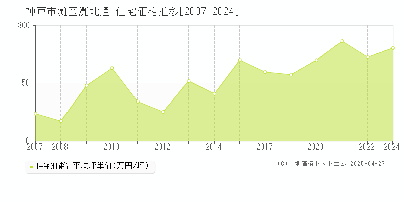 神戸市灘区灘北通の住宅価格推移グラフ 