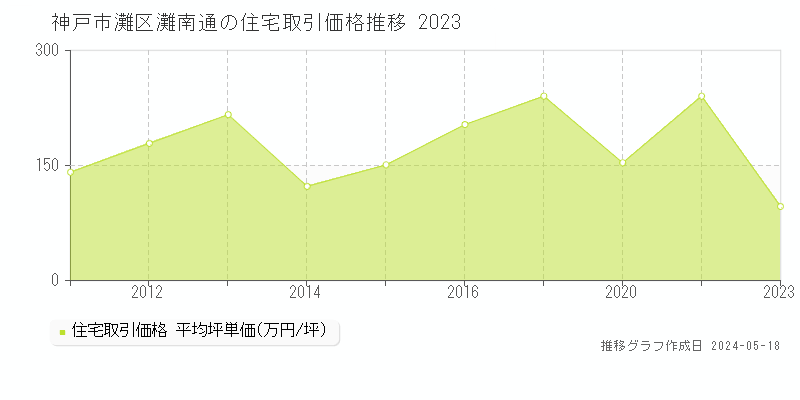 神戸市灘区灘南通の住宅価格推移グラフ 