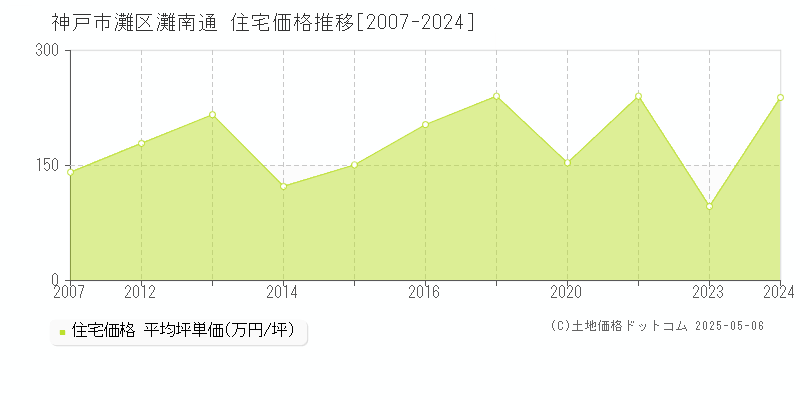 灘南通(神戸市灘区)の住宅価格推移グラフ(坪単価)[2007-2024年]