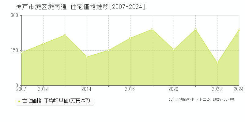 神戸市灘区灘南通の住宅価格推移グラフ 