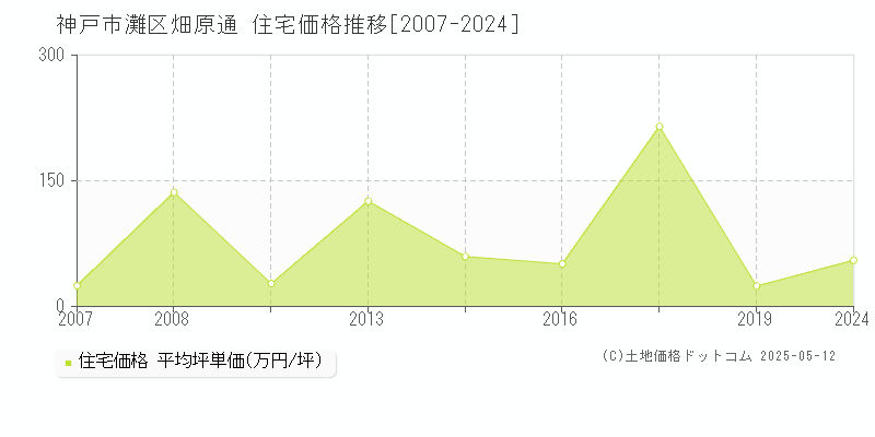 畑原通(神戸市灘区)の住宅価格推移グラフ(坪単価)[2007-2024年]