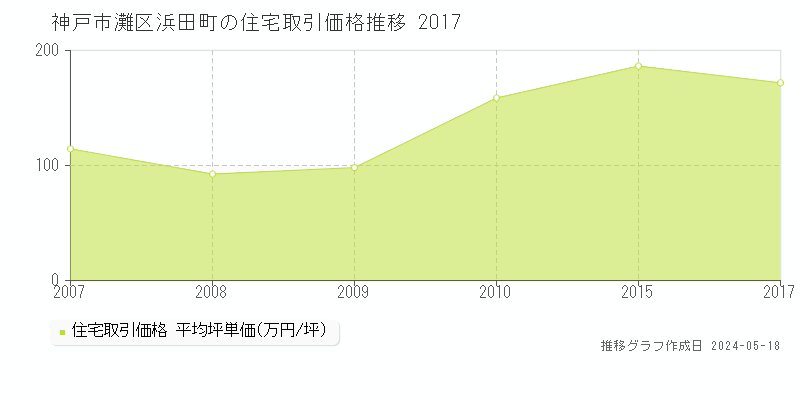 神戸市灘区浜田町の住宅価格推移グラフ 