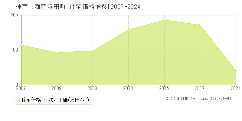 浜田町(神戸市灘区)の住宅価格推移グラフ(坪単価)[2007-2024年]