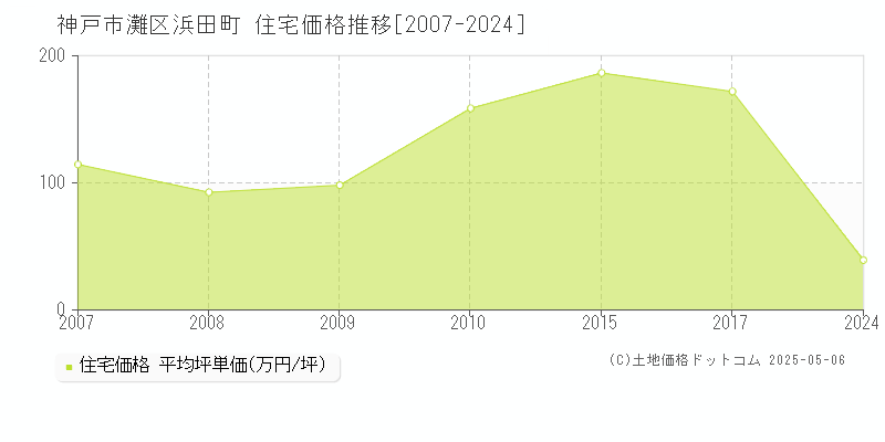 神戸市灘区浜田町の住宅価格推移グラフ 