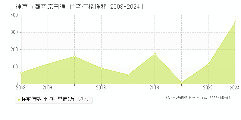 原田通(神戸市灘区)の住宅価格推移グラフ(坪単価)[2008-2024年]