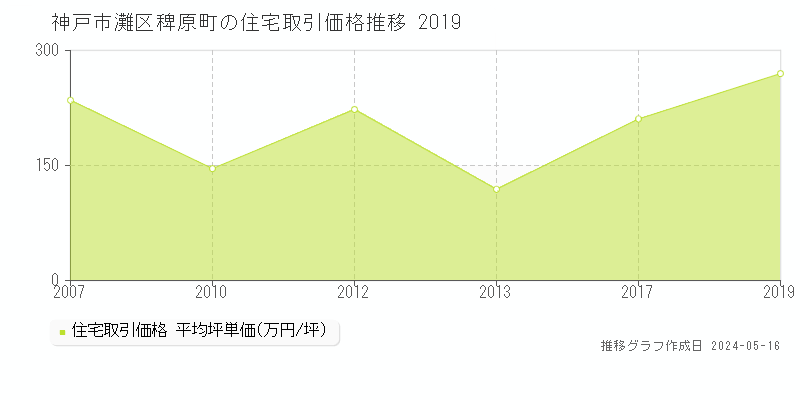 神戸市灘区稗原町の住宅価格推移グラフ 