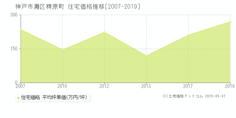 稗原町(神戸市灘区)の住宅価格推移グラフ(坪単価)[2007-2019年]