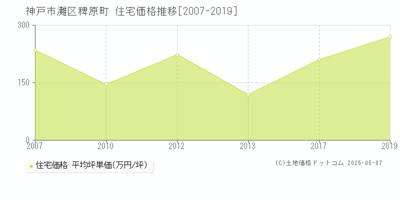 神戸市灘区稗原町の住宅価格推移グラフ 