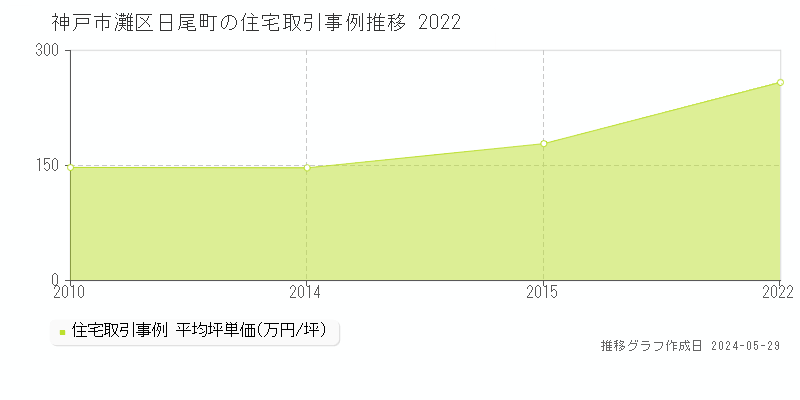 神戸市灘区日尾町の住宅価格推移グラフ 