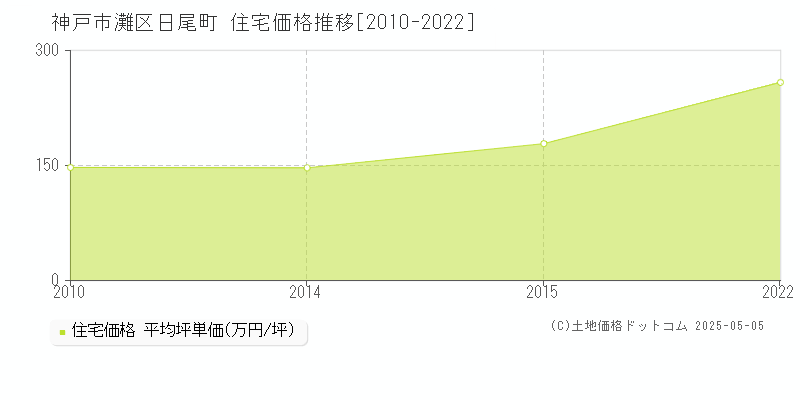 日尾町(神戸市灘区)の住宅価格推移グラフ(坪単価)[2010-2022年]