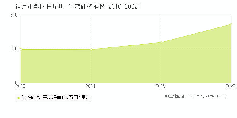 神戸市灘区日尾町の住宅価格推移グラフ 