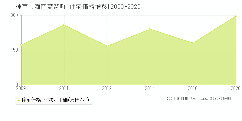 琵琶町(神戸市灘区)の住宅価格推移グラフ(坪単価)[2009-2020年]