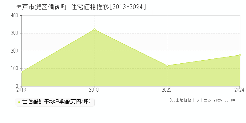 備後町(神戸市灘区)の住宅価格推移グラフ(坪単価)[2013-2024年]