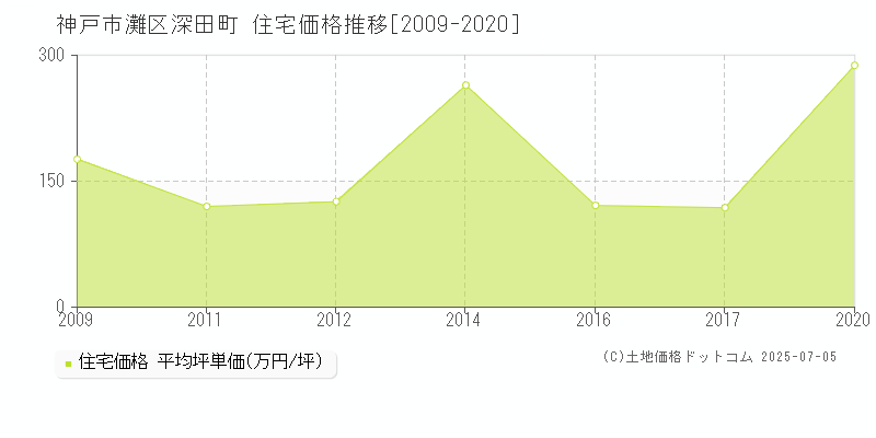 深田町(神戸市灘区)の住宅価格推移グラフ(坪単価)[2009-2020年]
