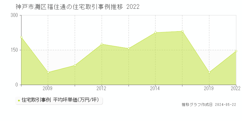 神戸市灘区福住通の住宅価格推移グラフ 