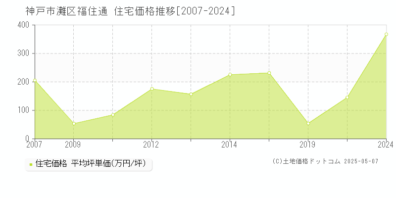 福住通(神戸市灘区)の住宅価格推移グラフ(坪単価)[2007-2024年]