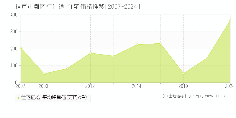 神戸市灘区福住通の住宅価格推移グラフ 