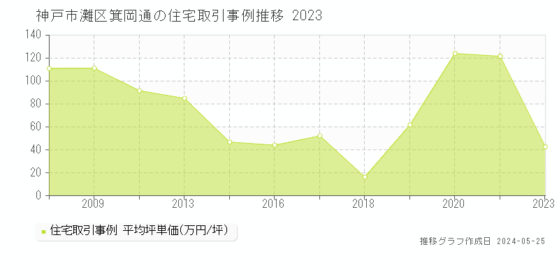 神戸市灘区箕岡通の住宅価格推移グラフ 
