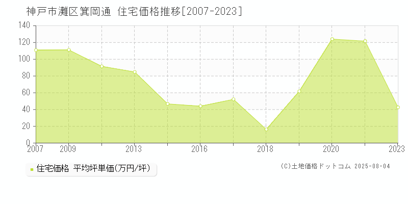 箕岡通(神戸市灘区)の住宅価格推移グラフ(坪単価)[2007-2023年]