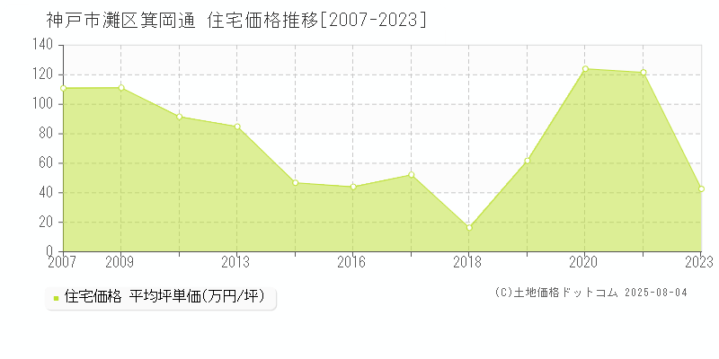 神戸市灘区箕岡通の住宅価格推移グラフ 