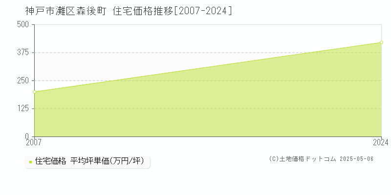 森後町(神戸市灘区)の住宅価格推移グラフ(坪単価)[2007-2024年]