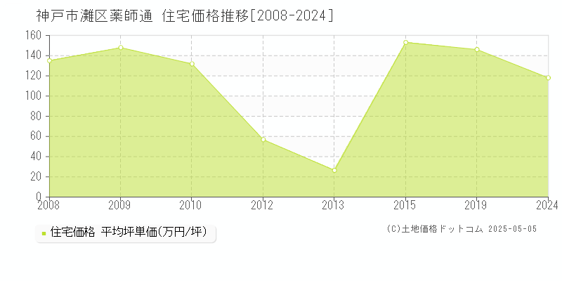 薬師通(神戸市灘区)の住宅価格推移グラフ(坪単価)[2008-2024年]