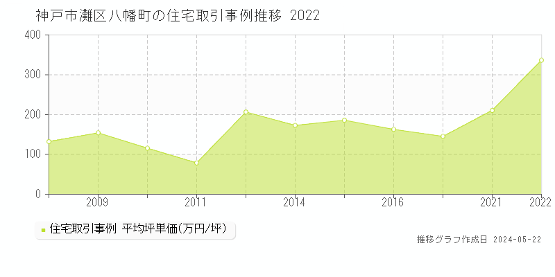 神戸市灘区八幡町の住宅価格推移グラフ 