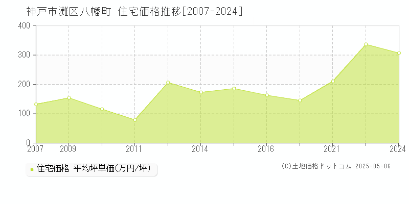 八幡町(神戸市灘区)の住宅価格推移グラフ(坪単価)[2007-2024年]