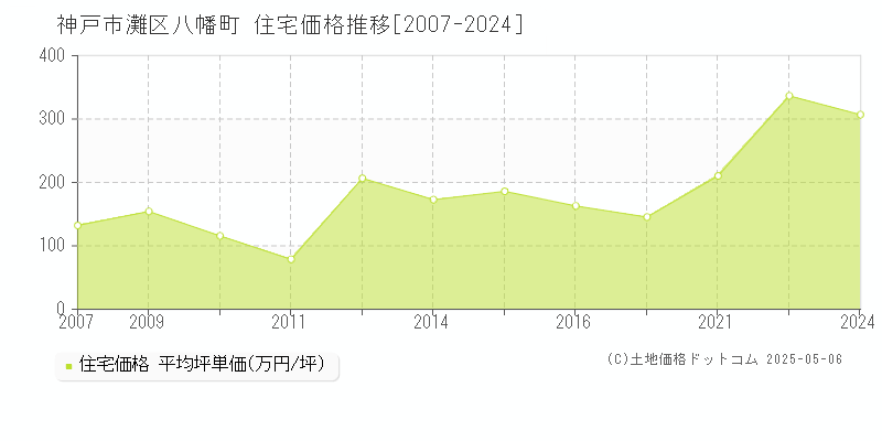 神戸市灘区八幡町の住宅価格推移グラフ 