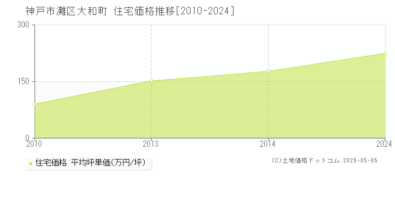 大和町(神戸市灘区)の住宅価格推移グラフ(坪単価)[2010-2024年]