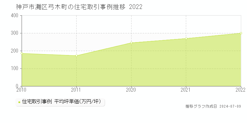 神戸市灘区弓木町の住宅価格推移グラフ 