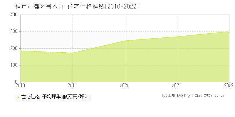 神戸市灘区弓木町の住宅価格推移グラフ 