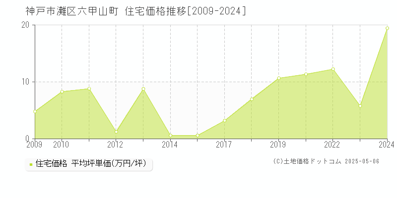 六甲山町(神戸市灘区)の住宅価格推移グラフ(坪単価)[2009-2024年]